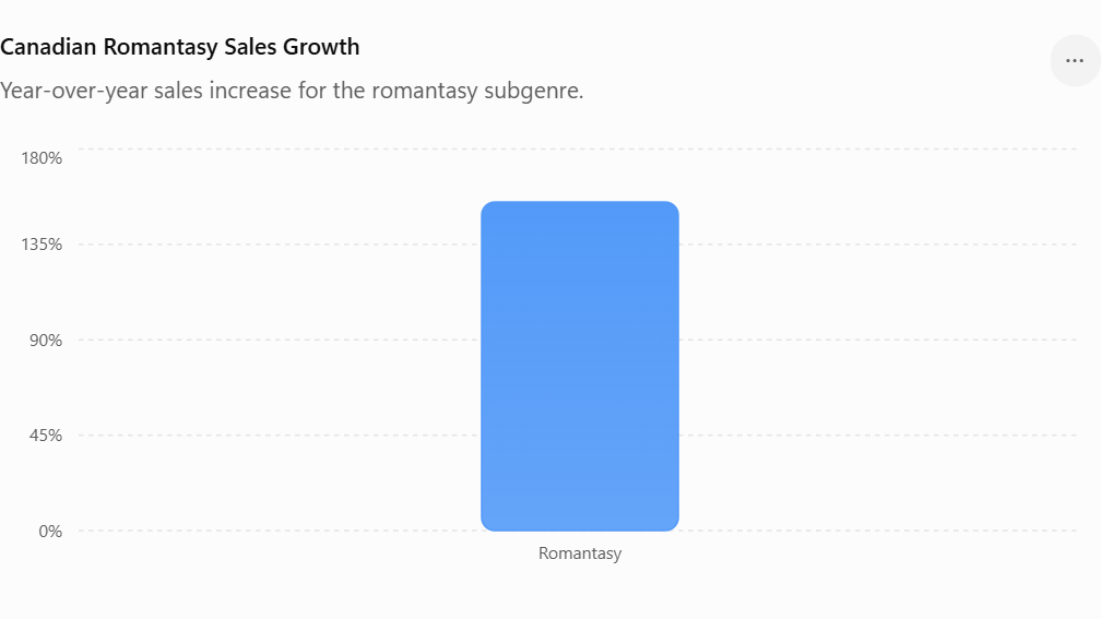 Graph Showing Dramatic Canadian Romantasy Sales Growth in Recent Years