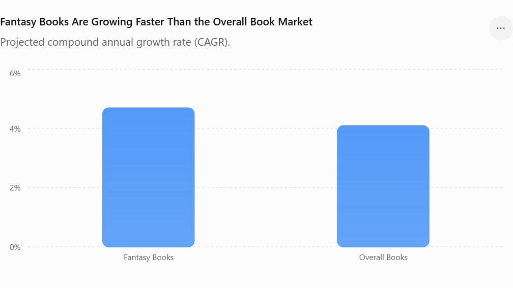 Graph Depicting how Fantasy Books Are Growing Faster Than the Overall Book Market