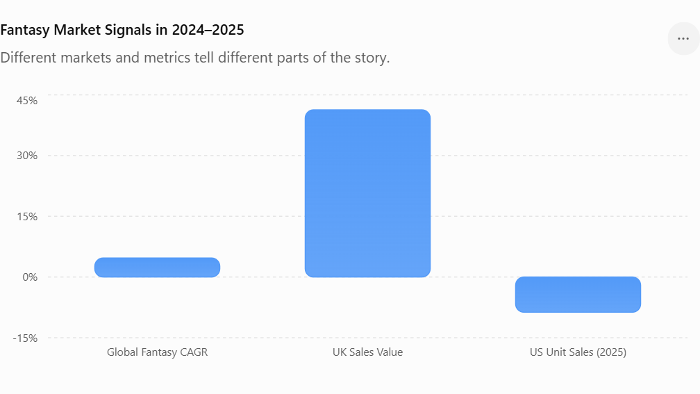 Graph Showing Fantasy Market Signals in 2024–2025