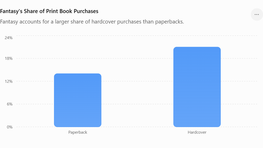 Graph showing how Fantasy accounts for a larger share of hardcover purchases than of paperback purchases.