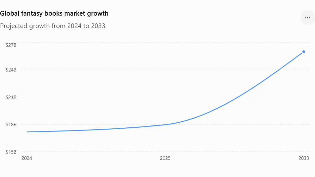 A graph depicting the expected global market size change between 2024 and 2033