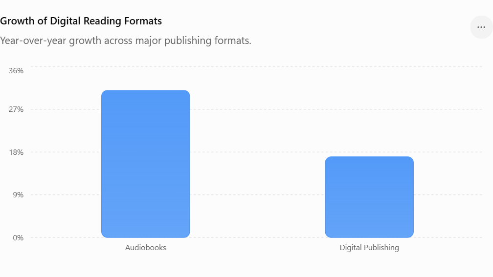 Graph Showing Growth of Digital Reading Formats