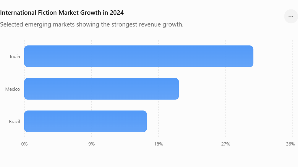 Graph Showing International Fiction Market Growth in 2024