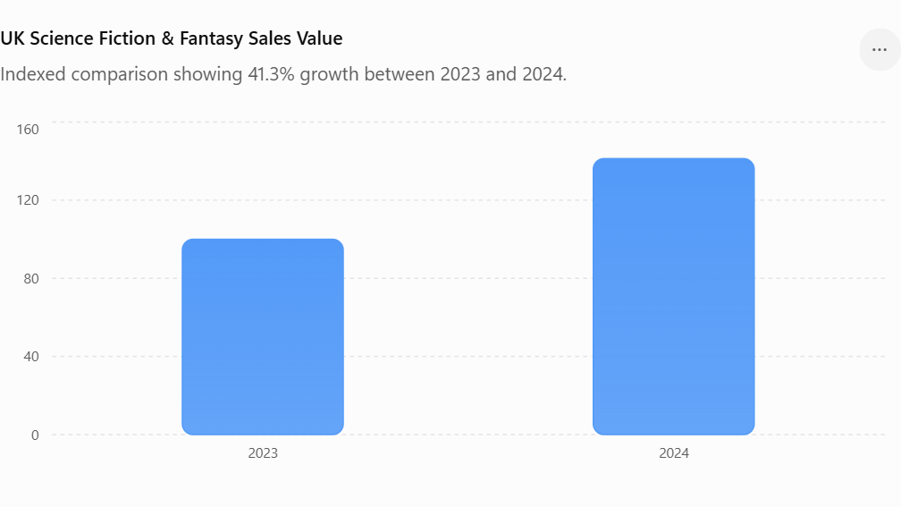 Graph Depicting UK Science Fiction & Fantasy Sales Value Increase between 2023 and 2024